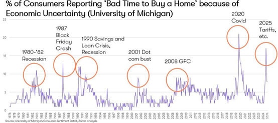 University of Michigan US consumer sentiment “Bad Time To Buy a Home” index chart