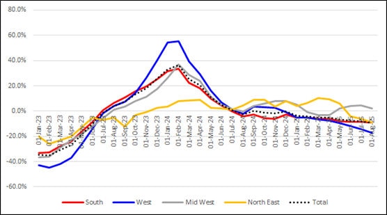US single family house construction permits by region chart