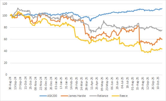 Performance of the S&P/ASX200 index vs key ASX building material stocks (normalised) chart